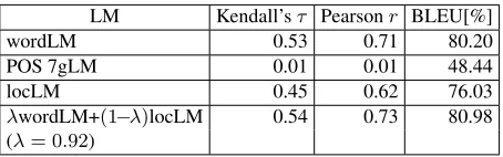 Table 1: Correlation between randomly permuted Englishreference translations and BLEU.