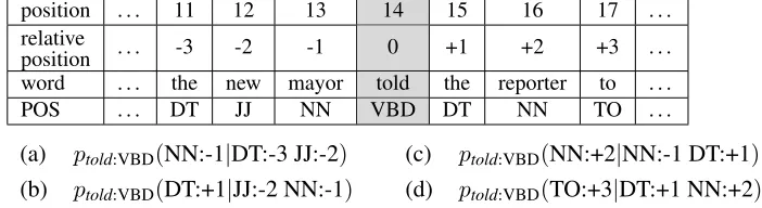 Figure 1: Sentence fragment with the tri-gram probabilities (a–d) linked to told.