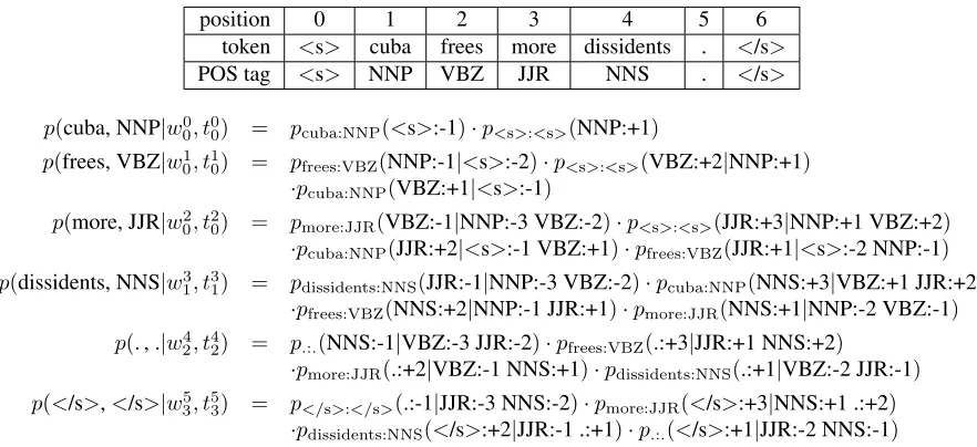 Figure 3: Language model probability computation for the sentence “Cuba frees more dissidents.” using our locallanguage modeling approach.