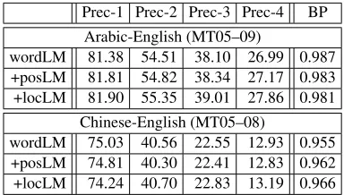 Table 3: Comparison of our system for Chinese-to-English translation. See Table 2 for details on notation.