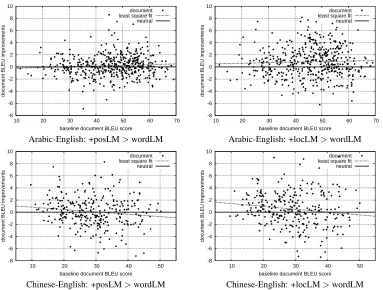 Figure 4: Correlation between baseline BLEU scores for individual documents and the relative, absolute improvementsachieved by +posLM (left) and +locLM (right)
