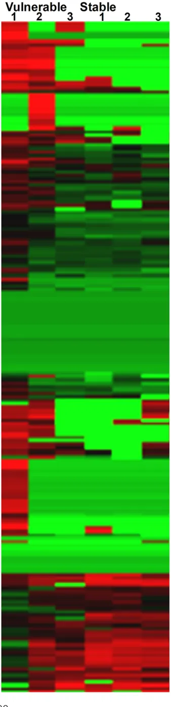 Figure 7. The cluster analysis. The cluster analysis was performed. The Figure indicated that there was significant difference in trancriptome expression be-tween vulnerable and stable plaques