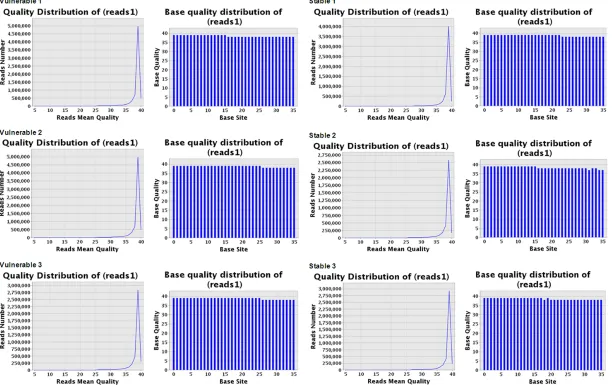 Figure 2. Quality of sequencing. The statistical analysis demonstrated that the average quality of every sample was larger than 20, and indicated that the quality was very fine