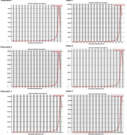 Figure 3. Per sequence quality scores. We used fastq_quality_filter program to remove the reads of lower quality, so that the short reads was obtained and the quality score of at least 95% base was not low than 20.