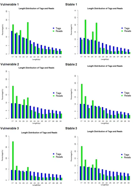 Figure 4. The length distribution of tags and reads. The cluster was performed to mark all identical sequences as one tag