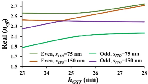 Fig. 2. Real part of effective indices of the even and odd supermodes of the coupled section in crystalline state for two different SITO