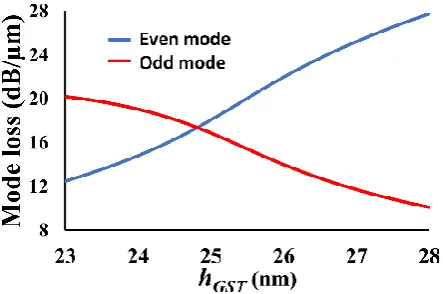 Fig. 3. Coupling length of the coupled section as a function of hGST. 