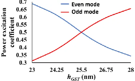 Fig. 5. Hy field profiles of the Hy11 even and odd supermodes in crystalline state for SITO=75 nm and hGST=25.6 nm