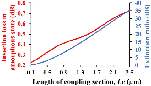 Fig. 8. Insertion loss in ON state and extinction coefficient of the device. 