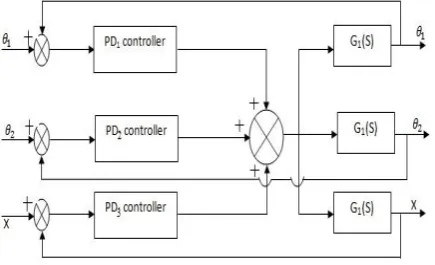 Fig 2:  Full state feedback representation of DIP  