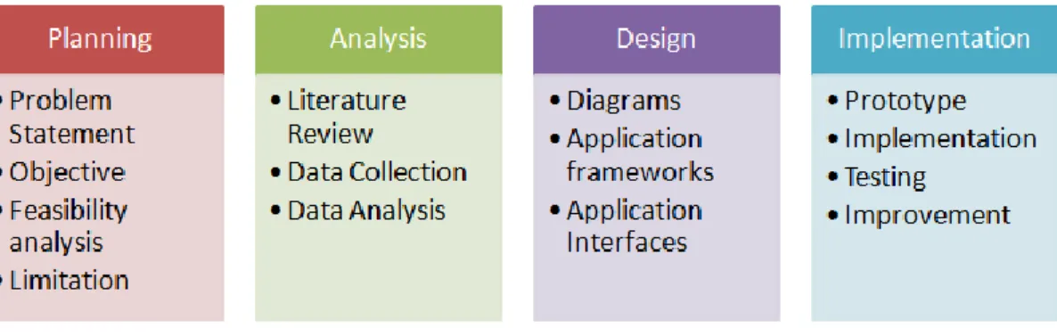 Figure 1: Expected Deliverables for each phase 