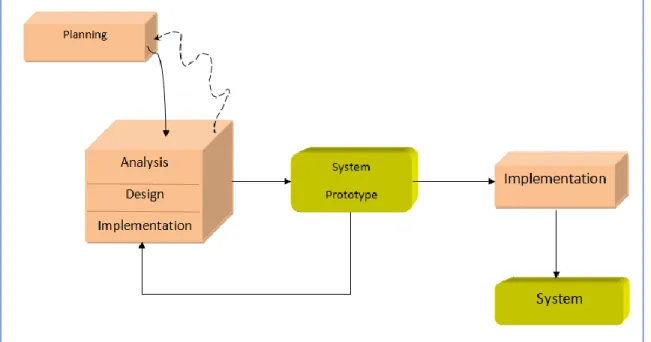 Figure 5:  The prototyping-based methodology [16] 