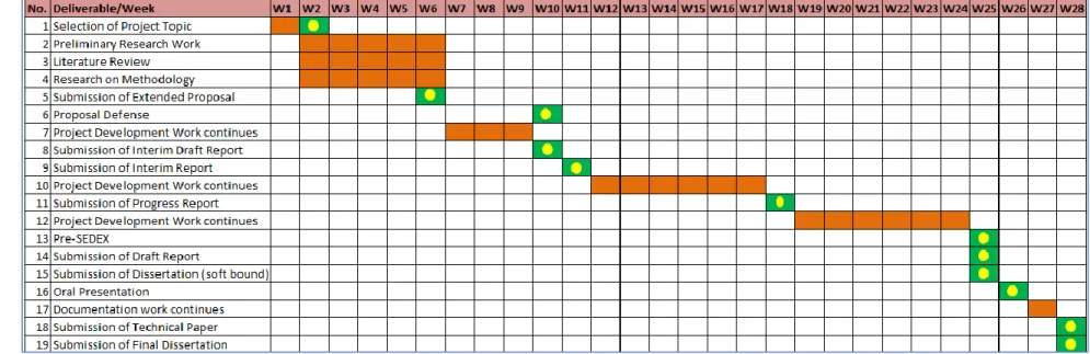 Figure 7: Gantt Chart