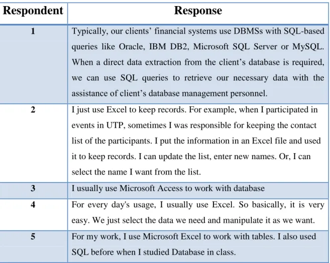 Table 3 Users’ techniques to interact with database 