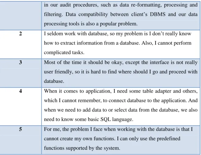 Table 5 Difficulties with SQL 