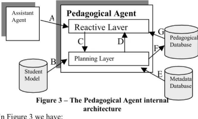 Figure 3 – The Pedagogical Agent internal  architecture 