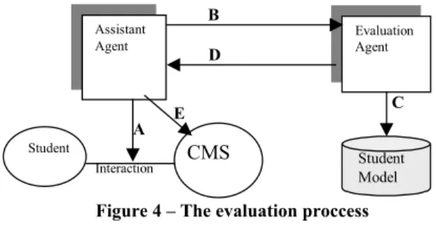 Figure 4 – The evaluation proccess  In Figure 4 we have:  
