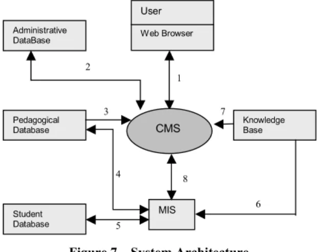 Figure 7 – System Architecture 
