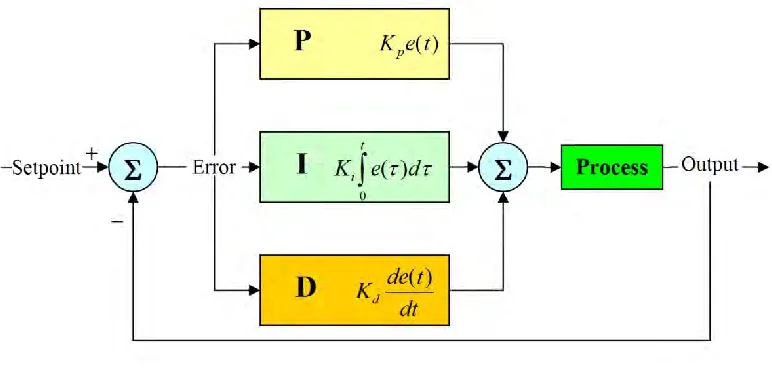 Figure 2.2: PID controller block diagram 