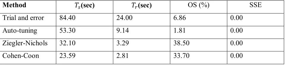 Table 2.3: Performance of Coupled Tank System 