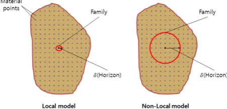 Fig. 1 The relationship between local model and non-local model