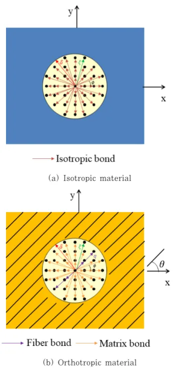 Fig. 2 Schematic peridynamic interaction between material points