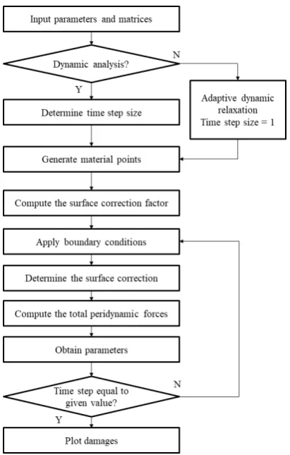 Fig. 5 Numerical analysis flowchart of peridynamic