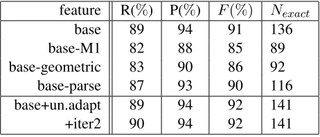 Table 4: Analysis of 2−1 alignments errors (misses and false alarms) for Zh-En and Ar-En aligners