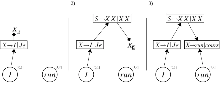 Figure 1: Example of undirected decoding for HMT. The arrows point to the direction in which information is propa-gated