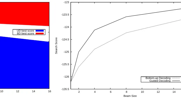 Figure 2: Comparison of the quality of the translations.