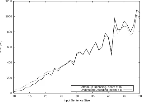 Figure 6: Time comparison between BD and UD.