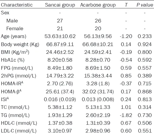 Table 1. Demographic and baseline characteristics of the patients in two groups