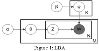 Figure 1: LDA  