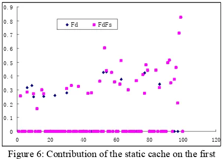 Figure 6: Contribution of the static cache on the first 