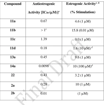 Table 3: Antiestrogenic and estrogenic activity for compounds 11a-11d, 13a, 14a and 22 in 