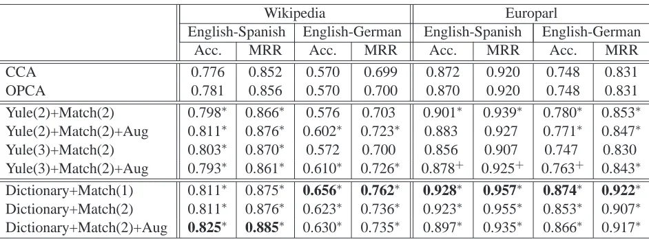 Table 1: Performance of our models in comparison with CCA and OPCA on English-Spanish and English-Germanlanguage pairs.When an improvement is signiﬁcant at ∗ and + indicate statistical signiﬁcance measured by paired t-test at p=0.01 and 0.05 levels respect