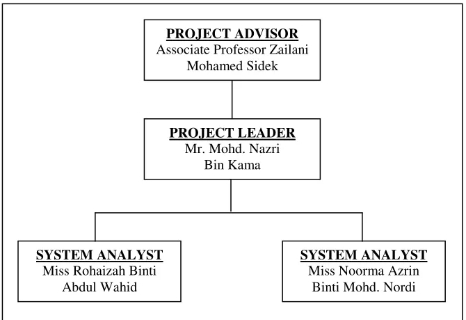 Figure 1.1 OraCryptTM Project Organizations 