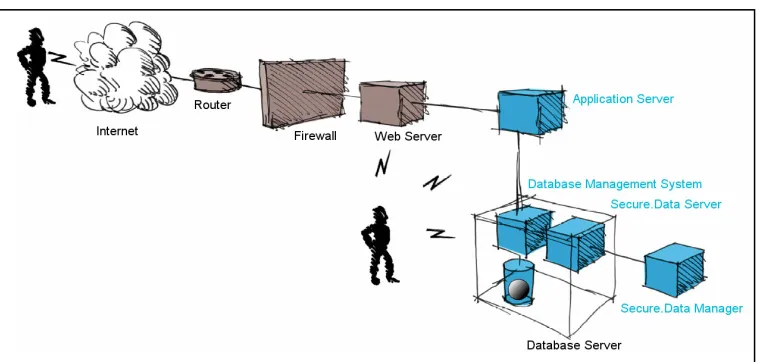 Figure 2.1 Secure.Data Unique Approaches 