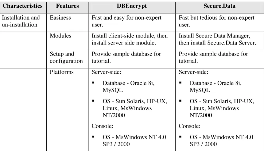 Table 2.1 DBEncrypt vs. Secure.Data 
