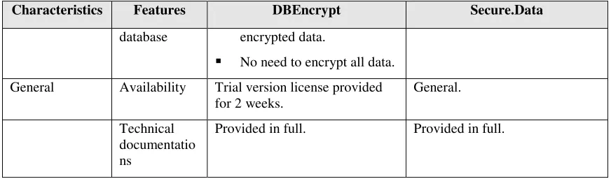 Table 2.2 Microsoft SQL Server 2000 vs. Secure.Data 