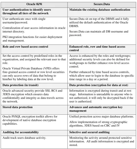 Table 2.3 Oracle vs. Secure.Data 