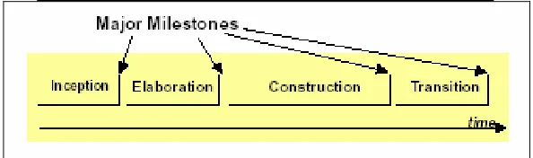 Figure 2.3 The Phases and Major Milestones in the RUP 