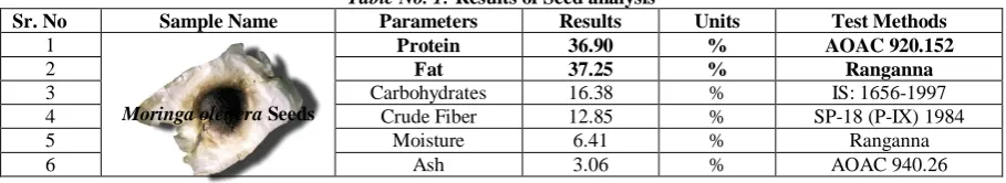 Table No. 1: Results of Seed analysis Parameters Results 