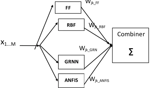 Fig. 2. Input and Outputs of every model 