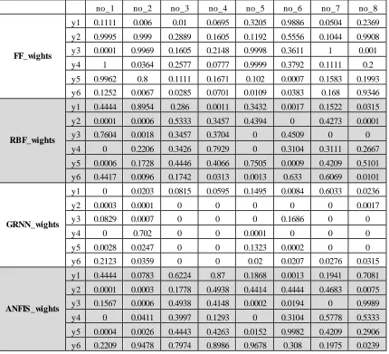 TABLE COMMITTEE MACHINES WEIGHTS BY GAXII  IN NEW  APPROACH (CASE 1_EXPERIMENTS 1-8) 