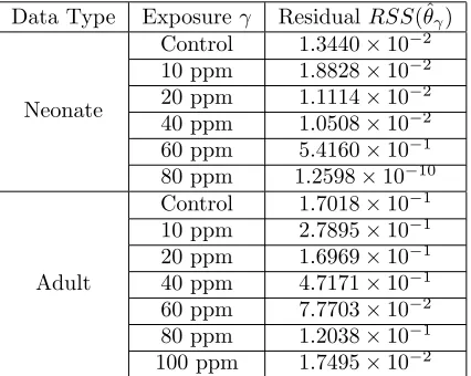 Figure 7: Birth rate comparison for control: (a) neonates, (b) adults.