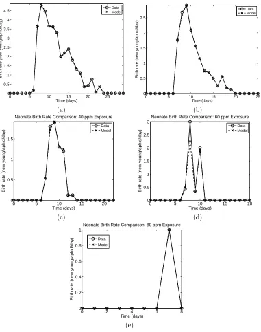 Figure 8: Birth rate comparisons for neonate exposure: (a) 10 ppm, (b) 20 ppm, (c) 40 ppm, (d) 60 ppm,and (e) 80 ppm.