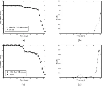 Figure 1: Model ﬁts to neem control data and linear spline approximations for µ(t) for neonates (a and b)and adults (c and d).