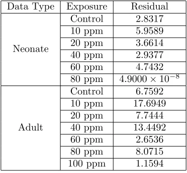 Table 1: Summary of least squares residuals for ODE model ﬁt to pea aphid data for exposure to MO.