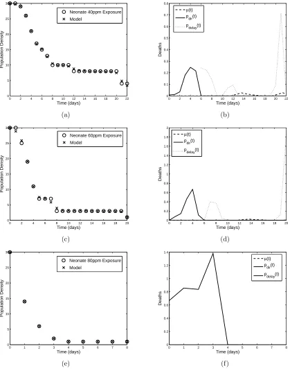 Figure 3: Model ﬁt to neonate (a) 40 ppm, (c) 60 ppm, and (e) 80 ppm neem exposure data and correspondinglinear spline approximations (b), (d), and (f) toµ pNdir(t) and pNdelay(t) compared with previously estimatedN(t).